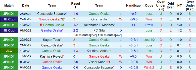 Phân tích kèo hiệp 1 Gamba Osaka vs Sanfrecce Hiroshima, 17h ngày 29/6 - Ảnh 1
