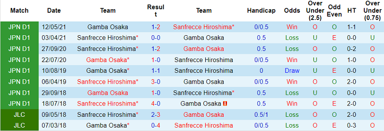 Phân tích kèo hiệp 1 Gamba Osaka vs Sanfrecce Hiroshima, 17h ngày 29/6 - Ảnh 3