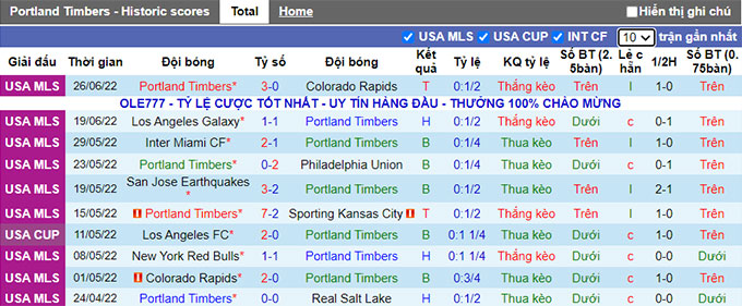 Phân tích kèo hiệp 1 Portland Timbers vs Houston Dynamo, 9h37 ngày 30/6 - Ảnh 1