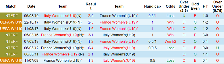 Nhận định, soi kèo U19 nữ Italia vs U19 nữ Pháp, 20h ngày 30/6 - Ảnh 3