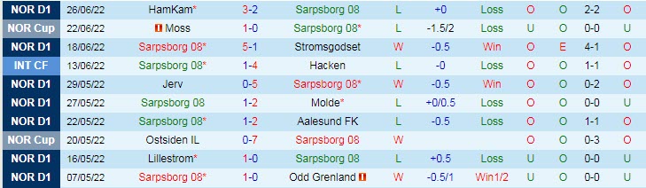 Biến động tỷ lệ kèo Sarpsborg vs Sandefjord, 23h ngày 3/7 - Ảnh 3