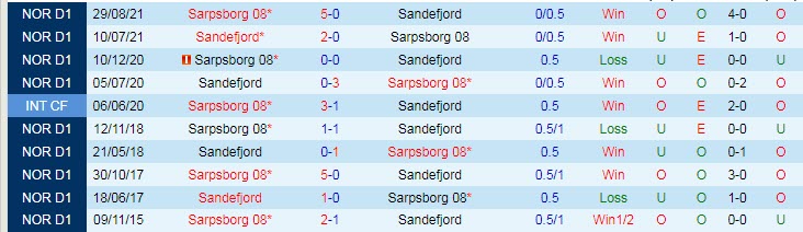 Biến động tỷ lệ kèo Sarpsborg vs Sandefjord, 23h ngày 3/7 - Ảnh 5