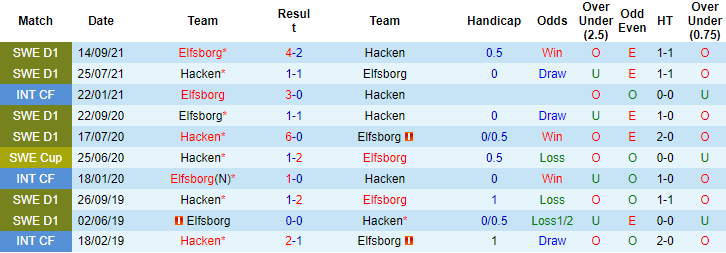 Nhận định, soi kèo Hacken vs Elfsborg, 22h30 ngày 3/7 - Ảnh 3