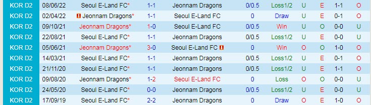 Nhận định, soi kèo Seoul E-Land vs Jeonnam Dragons, 18h ngày 3/7 - Ảnh 3