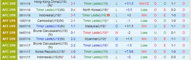 Nhận định, soi kèo U19 Đông Timor vs U19 Lào, 15h ngày 3/7 - Ảnh 1