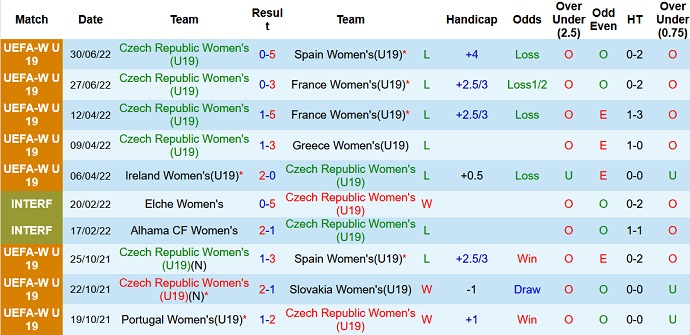 Nhận định, soi kèo U19 nữ Italy vs U19 nữ Czech, 22h30 ngày 3/7 - Ảnh 2