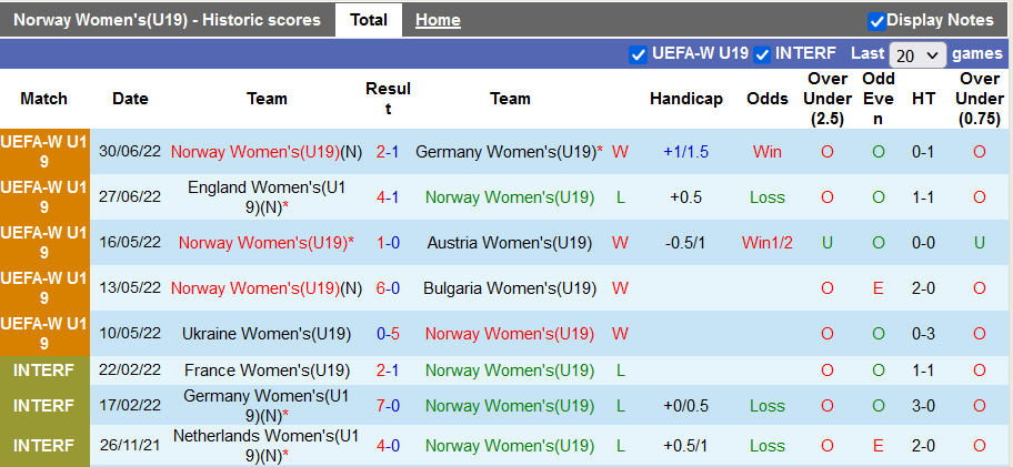 Nhận định, soi kèo U19 nữ Na Uy vs U19 nữ Thụy Điển, 1h ngày 4/7 - Ảnh 1