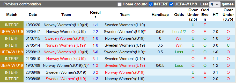 Nhận định, soi kèo U19 nữ Na Uy vs U19 nữ Thụy Điển, 1h ngày 4/7 - Ảnh 3