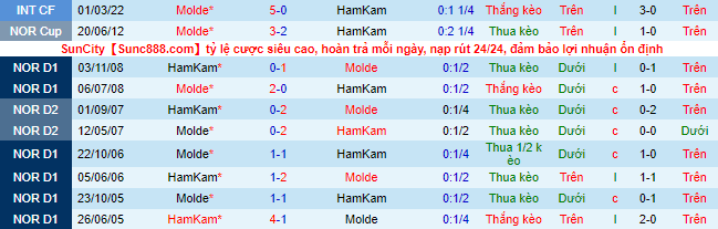 Tỷ lệ kèo nhà cái HamKam vs Molde, 23h ngày 3/7 - Ảnh 1