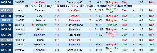 Tỷ lệ kèo nhà cái HamKam vs Molde, 23h ngày 3/7 - Ảnh 2