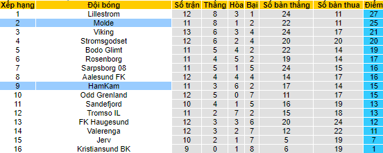 Tỷ lệ kèo nhà cái HamKam vs Molde, 23h ngày 3/7 - Ảnh 4