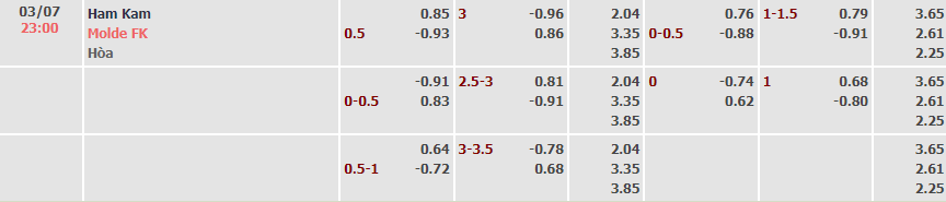 Tỷ lệ kèo nhà cái HamKam vs Molde, 23h ngày 3/7 - Ảnh 6