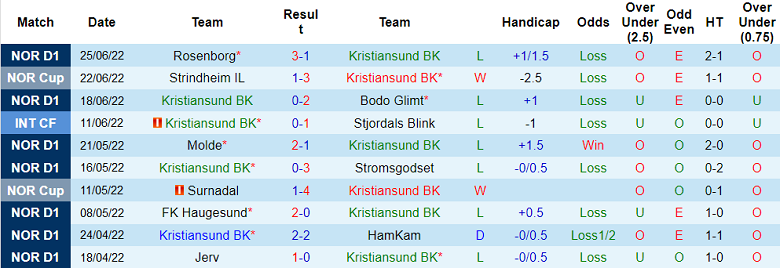 Nhận định, soi kèo Kristiansund vs Lillestrom, 23h ngày 3/7 - Ảnh 1