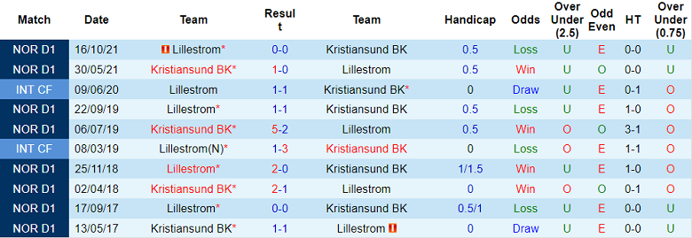 Nhận định, soi kèo Kristiansund vs Lillestrom, 23h ngày 3/7 - Ảnh 3