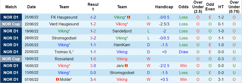 Nhận định, soi kèo Viking vs Rosenborg, 1h ngày 4/7 - Ảnh 1
