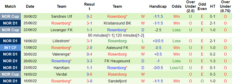 Nhận định, soi kèo Viking vs Rosenborg, 1h ngày 4/7 - Ảnh 2