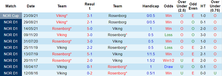 Nhận định, soi kèo Viking vs Rosenborg, 1h ngày 4/7 - Ảnh 3