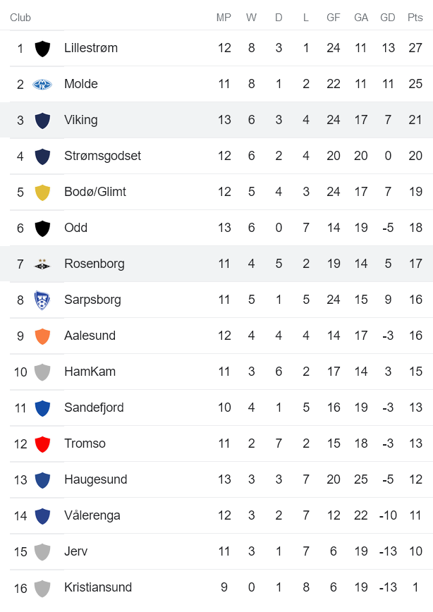 Nhận định, soi kèo Viking vs Rosenborg, 1h ngày 4/7 - Ảnh 4
