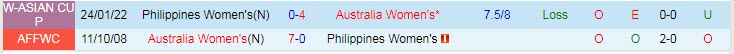 Soi bảng dự đoán tỷ số chính xác nữ Úc vs nữ Philippines, 18h ngày 4/7 - Ảnh 4