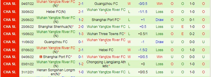 Phân tích kèo hiệp 1 Wuhan Three Towns vs Wuhan Yangtze, 16h30 ngày 8/7 - Ảnh 2