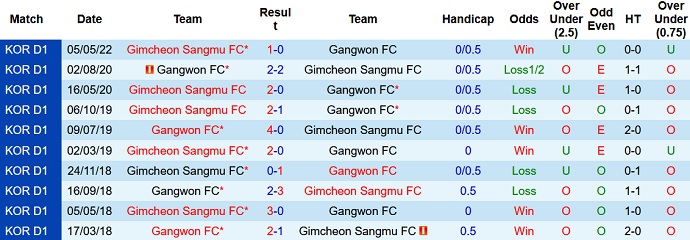 Nhận định, soi kèo Gangwon vs Gimcheon Sangmu, 17h30 ngày 8/7 - Ảnh 3
