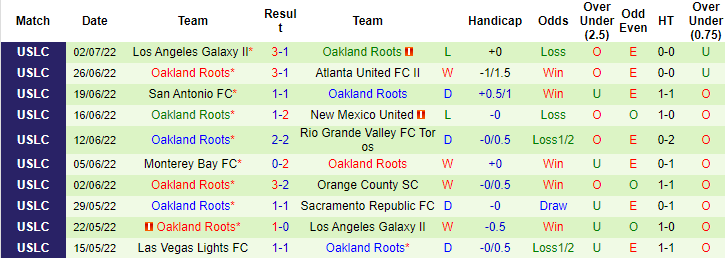 Nhận định, soi kèo Sacramento vs Oakland Roots, 10h05 ngày 10/7 - Ảnh 2