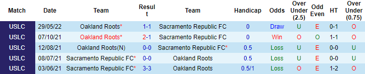 Nhận định, soi kèo Sacramento vs Oakland Roots, 10h05 ngày 10/7 - Ảnh 3