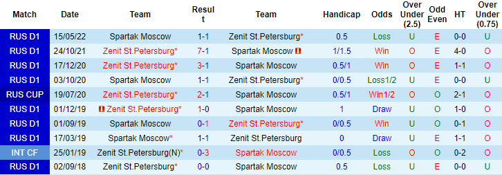 Nhận định, soi kèo Zenit vs Spartak, 23h ngày 9/7 - Ảnh 3
