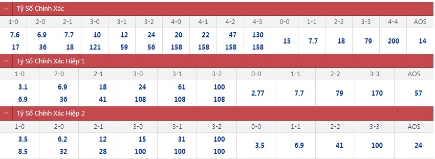 Soi bảng dự đoán tỷ số chính xác Zenit vs Spartak, 23h ngày 9/7 - Ảnh 1