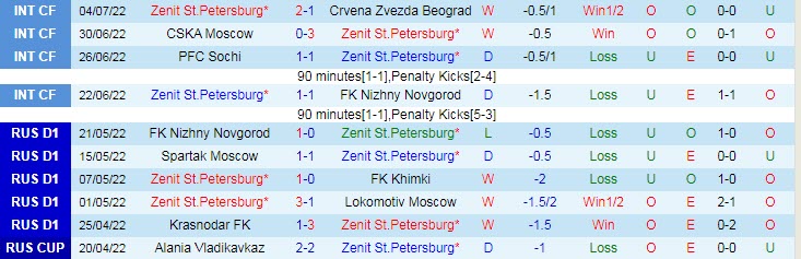 Soi bảng dự đoán tỷ số chính xác Zenit vs Spartak, 23h ngày 9/7 - Ảnh 2