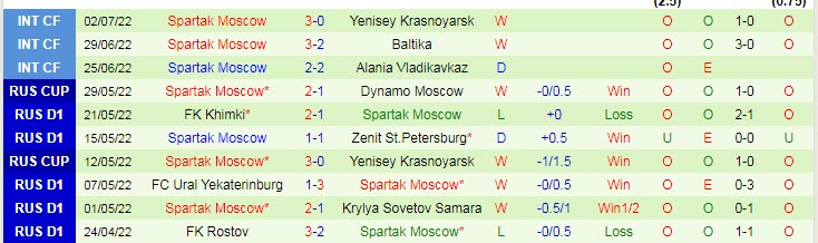Soi bảng dự đoán tỷ số chính xác Zenit vs Spartak, 23h ngày 9/7 - Ảnh 3