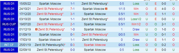 Soi bảng dự đoán tỷ số chính xác Zenit vs Spartak, 23h ngày 9/7 - Ảnh 4