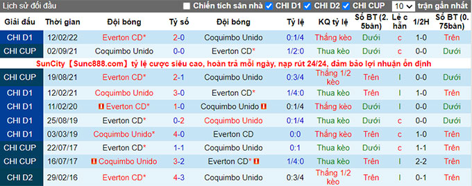 Nhận định, soi kèo Coquimbo Unido vs Everton, 7h ngày 10/7 - Ảnh 3