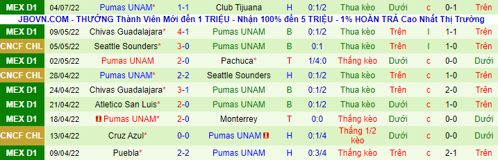 Nhận định, soi kèo León vs UNAM Pumas, 7h05 ngày 10/7 - Ảnh 3
