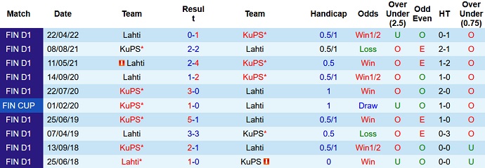 Phân tích kèo hiệp 1 KuPS vs Lahti, 20h00 ngày 10/7 - Ảnh 3