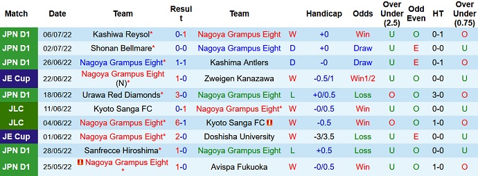 Phân tích kèo hiệp 1 Nagoya Grampus vs Shimizu S-Pulse, 16h00 ngày 10/7 - Ảnh 1