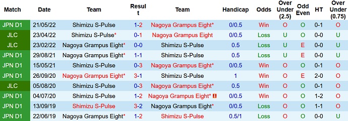 Phân tích kèo hiệp 1 Nagoya Grampus vs Shimizu S-Pulse, 16h00 ngày 10/7 - Ảnh 3