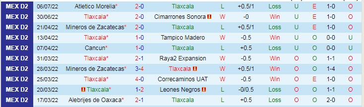 Nhận định, soi kèo Tlaxcala vs Dorados Sinaloa, 5h ngày 13/7 - Ảnh 1