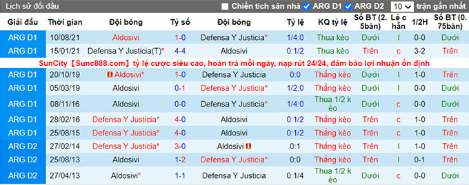 Soi kèo tài xỉu Defensa Justicia vs Aldosivi hôm nay, 5h ngày 12/7 - Ảnh 4