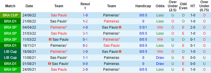 Nhận định, soi kèo Palmeiras vs Sao Paulo, 6h ngày 15/7 - Ảnh 3