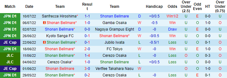 Soi kèo tài xỉu Shonan Bellmare vs Avispa Fukuoka hôm nay, 17h ngày 16/7 - Ảnh 1