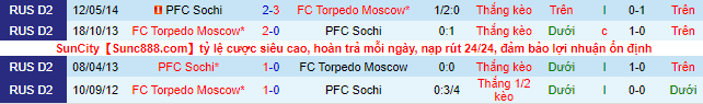 Nhận định, soi kèo Torpedo vs Sochi, 19h ngày 17/7 - Ảnh 1