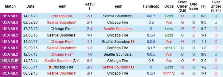 Soi kèo tài xỉu Chicago Fire vs Seattle Sounders hôm nay, 7h07 ngày 17/7 - Ảnh 3