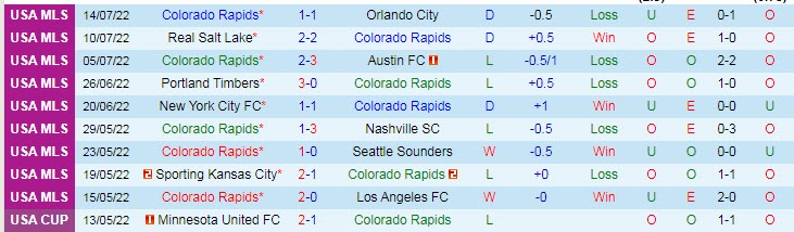 Soi kèo tài xỉu Colorado Rapids vs LA Galaxy hôm nay, 8h07 ngày 17/7 - Ảnh 1
