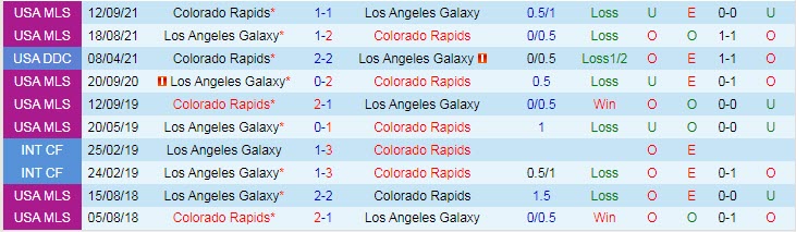 Soi kèo tài xỉu Colorado Rapids vs LA Galaxy hôm nay, 8h07 ngày 17/7 - Ảnh 3