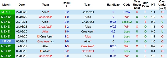 Soi kèo tài xỉu Atlas vs Cruz Azul hôm nay 5h00 ngày 17/7 - Ảnh 3