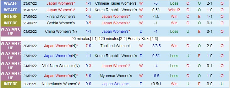 Soi kèo phạt góc nữ Nhật Bản vs nữ Trung Quốc, 17h20 ngày 26/7 - Ảnh 1