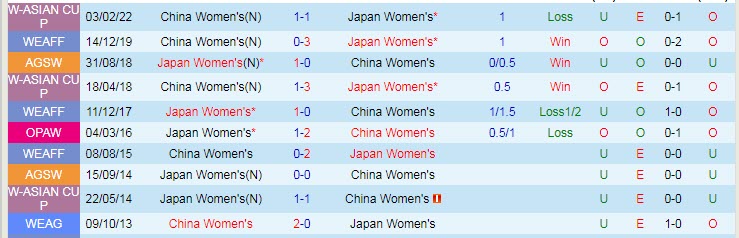Soi kèo phạt góc nữ Nhật Bản vs nữ Trung Quốc, 17h20 ngày 26/7 - Ảnh 3