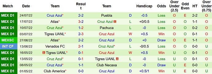 Nhận định, soi kèo San Luis vs Cruz Azul, 9h05 ngày 27/7 - Ảnh 2