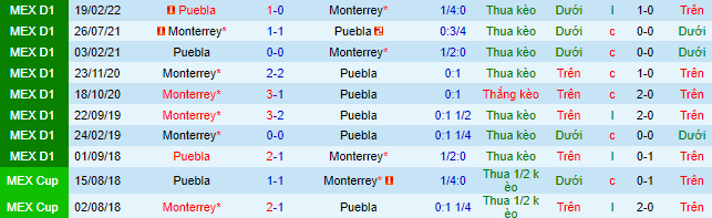 Soi kèo tài xỉu Monterrey vs Puebla hôm nay, 7h ngày 27/7 - Ảnh 6